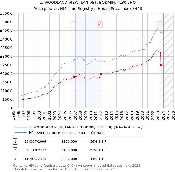 1, WOODLAND VIEW, LANIVET, BODMIN, PL30 5HQ: Price paid vs HM Land Registry's House Price Index