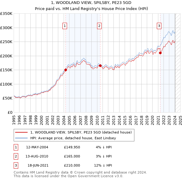 1, WOODLAND VIEW, SPILSBY, PE23 5GD: Price paid vs HM Land Registry's House Price Index