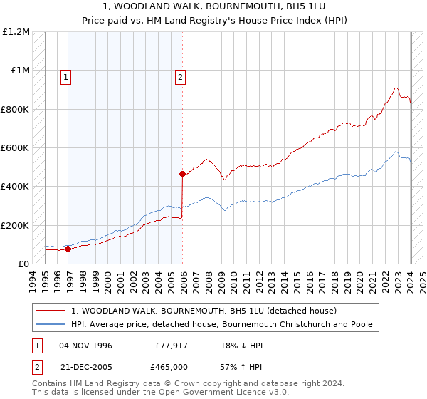 1, WOODLAND WALK, BOURNEMOUTH, BH5 1LU: Price paid vs HM Land Registry's House Price Index