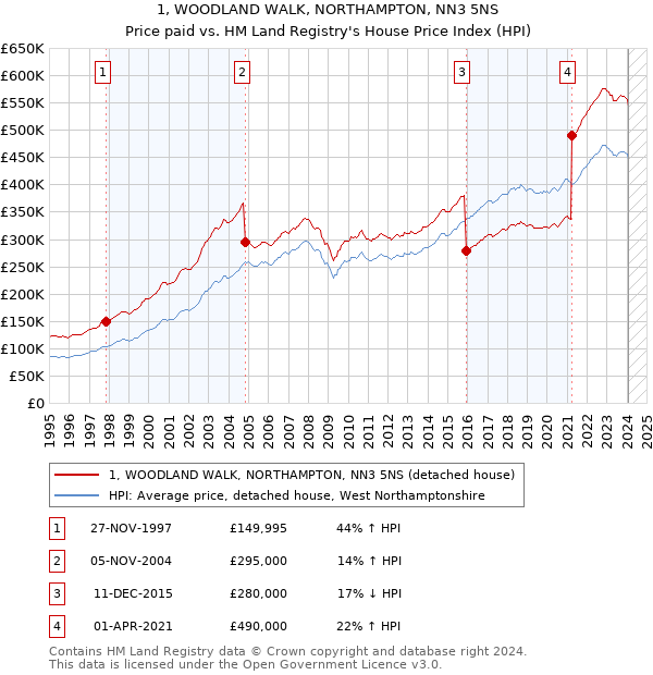 1, WOODLAND WALK, NORTHAMPTON, NN3 5NS: Price paid vs HM Land Registry's House Price Index