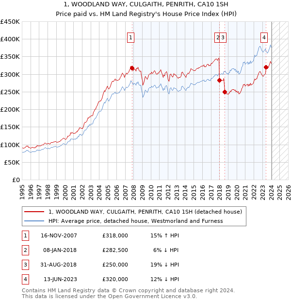 1, WOODLAND WAY, CULGAITH, PENRITH, CA10 1SH: Price paid vs HM Land Registry's House Price Index