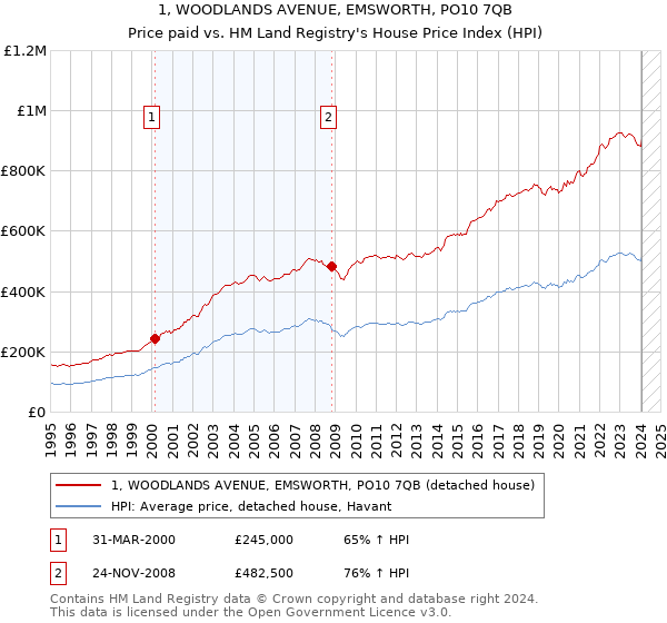 1, WOODLANDS AVENUE, EMSWORTH, PO10 7QB: Price paid vs HM Land Registry's House Price Index