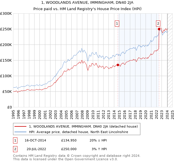 1, WOODLANDS AVENUE, IMMINGHAM, DN40 2JA: Price paid vs HM Land Registry's House Price Index