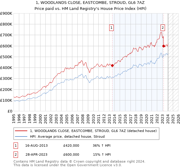 1, WOODLANDS CLOSE, EASTCOMBE, STROUD, GL6 7AZ: Price paid vs HM Land Registry's House Price Index
