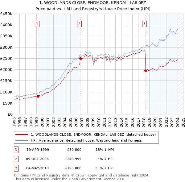 1, WOODLANDS CLOSE, ENDMOOR, KENDAL, LA8 0EZ: Price paid vs HM Land Registry's House Price Index