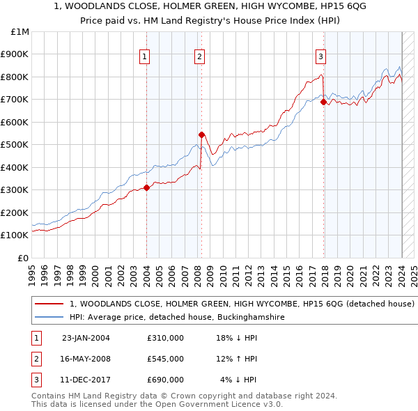 1, WOODLANDS CLOSE, HOLMER GREEN, HIGH WYCOMBE, HP15 6QG: Price paid vs HM Land Registry's House Price Index