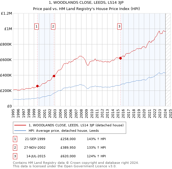 1, WOODLANDS CLOSE, LEEDS, LS14 3JP: Price paid vs HM Land Registry's House Price Index