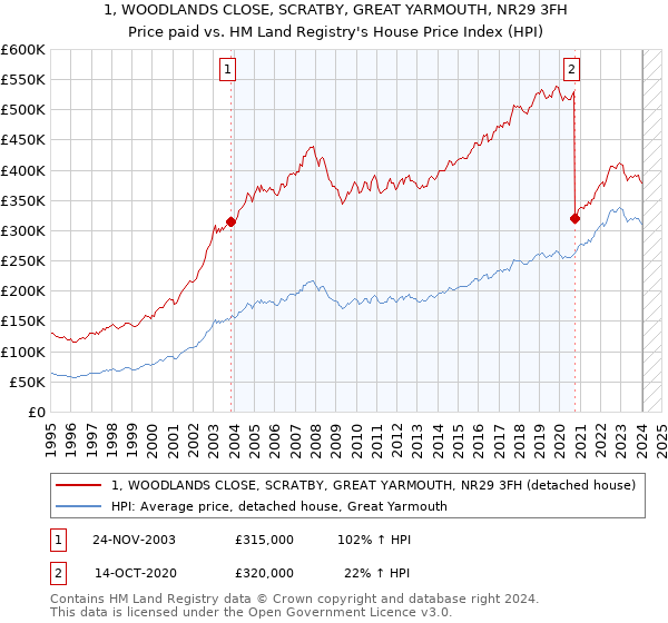 1, WOODLANDS CLOSE, SCRATBY, GREAT YARMOUTH, NR29 3FH: Price paid vs HM Land Registry's House Price Index