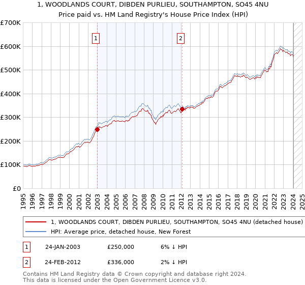 1, WOODLANDS COURT, DIBDEN PURLIEU, SOUTHAMPTON, SO45 4NU: Price paid vs HM Land Registry's House Price Index