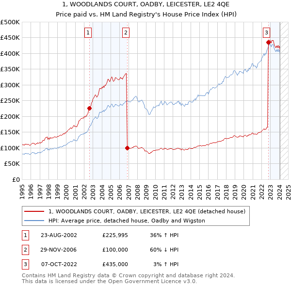 1, WOODLANDS COURT, OADBY, LEICESTER, LE2 4QE: Price paid vs HM Land Registry's House Price Index
