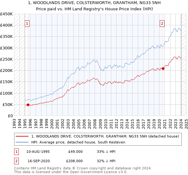 1, WOODLANDS DRIVE, COLSTERWORTH, GRANTHAM, NG33 5NH: Price paid vs HM Land Registry's House Price Index