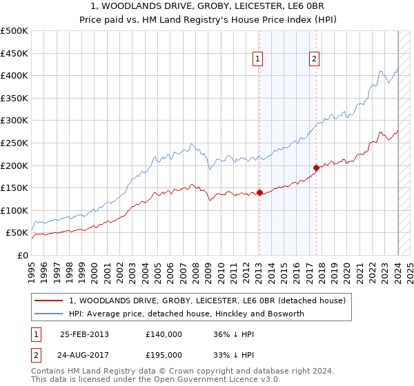 1, WOODLANDS DRIVE, GROBY, LEICESTER, LE6 0BR: Price paid vs HM Land Registry's House Price Index