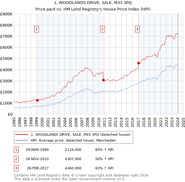 1, WOODLANDS DRIVE, SALE, M33 3PQ: Price paid vs HM Land Registry's House Price Index