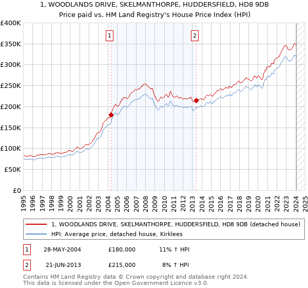 1, WOODLANDS DRIVE, SKELMANTHORPE, HUDDERSFIELD, HD8 9DB: Price paid vs HM Land Registry's House Price Index