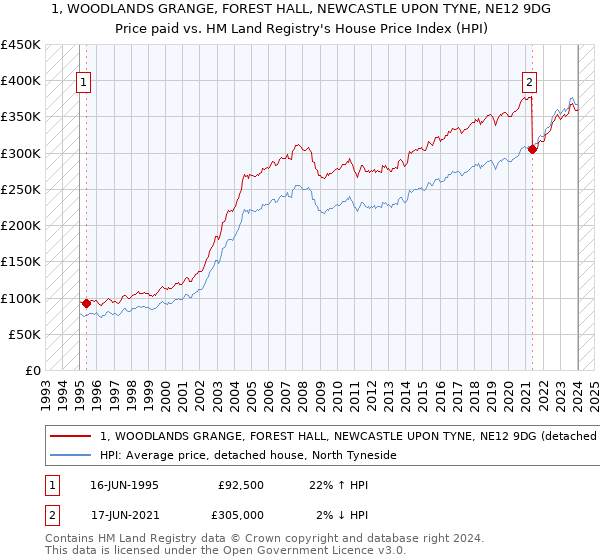 1, WOODLANDS GRANGE, FOREST HALL, NEWCASTLE UPON TYNE, NE12 9DG: Price paid vs HM Land Registry's House Price Index