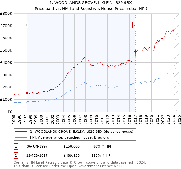 1, WOODLANDS GROVE, ILKLEY, LS29 9BX: Price paid vs HM Land Registry's House Price Index