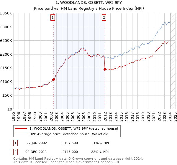 1, WOODLANDS, OSSETT, WF5 9PY: Price paid vs HM Land Registry's House Price Index