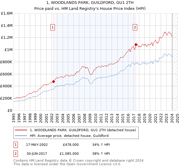 1, WOODLANDS PARK, GUILDFORD, GU1 2TH: Price paid vs HM Land Registry's House Price Index