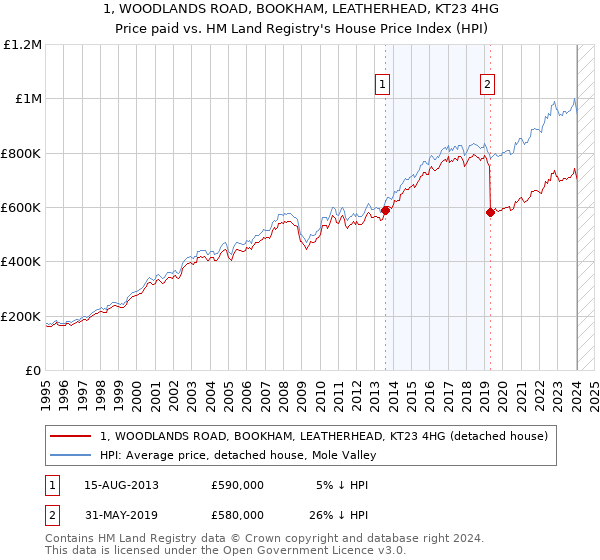 1, WOODLANDS ROAD, BOOKHAM, LEATHERHEAD, KT23 4HG: Price paid vs HM Land Registry's House Price Index
