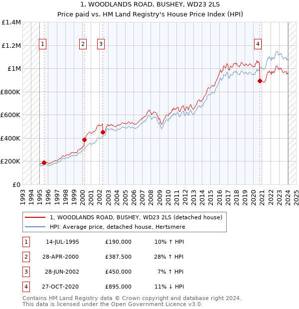 1, WOODLANDS ROAD, BUSHEY, WD23 2LS: Price paid vs HM Land Registry's House Price Index