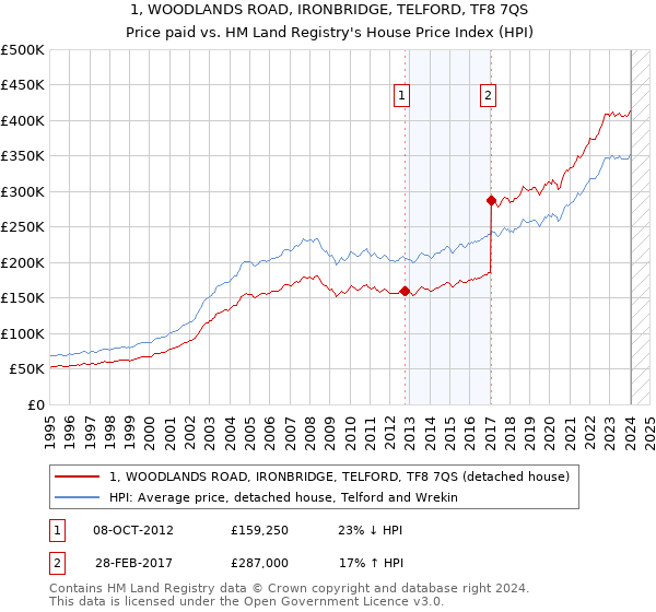 1, WOODLANDS ROAD, IRONBRIDGE, TELFORD, TF8 7QS: Price paid vs HM Land Registry's House Price Index