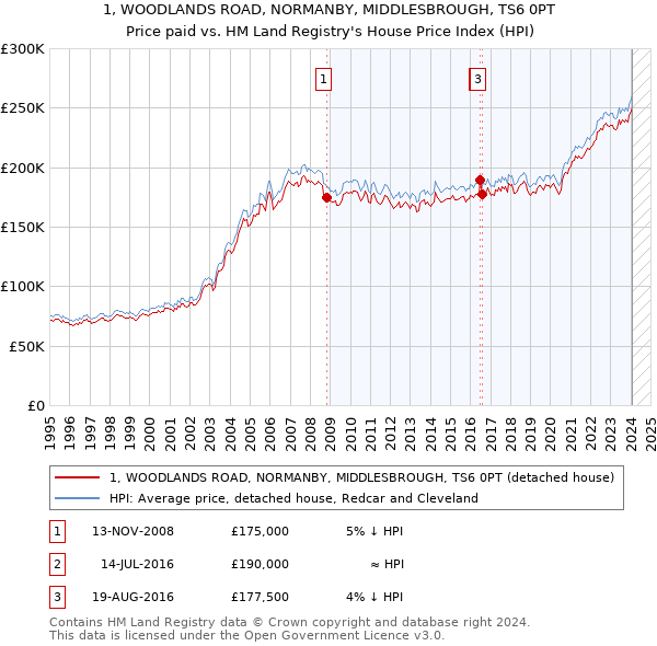 1, WOODLANDS ROAD, NORMANBY, MIDDLESBROUGH, TS6 0PT: Price paid vs HM Land Registry's House Price Index