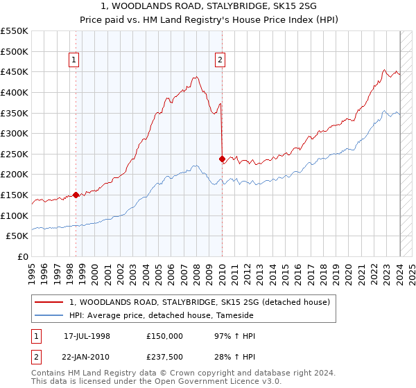 1, WOODLANDS ROAD, STALYBRIDGE, SK15 2SG: Price paid vs HM Land Registry's House Price Index