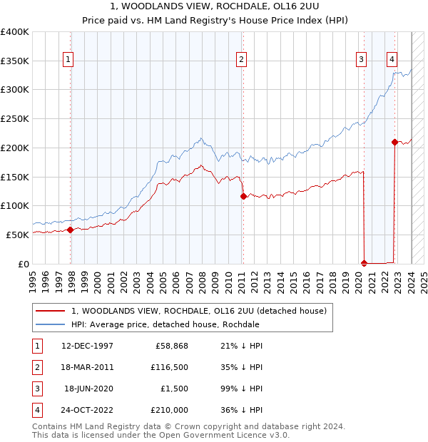 1, WOODLANDS VIEW, ROCHDALE, OL16 2UU: Price paid vs HM Land Registry's House Price Index