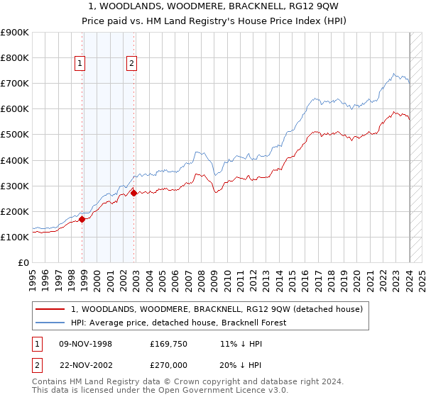 1, WOODLANDS, WOODMERE, BRACKNELL, RG12 9QW: Price paid vs HM Land Registry's House Price Index