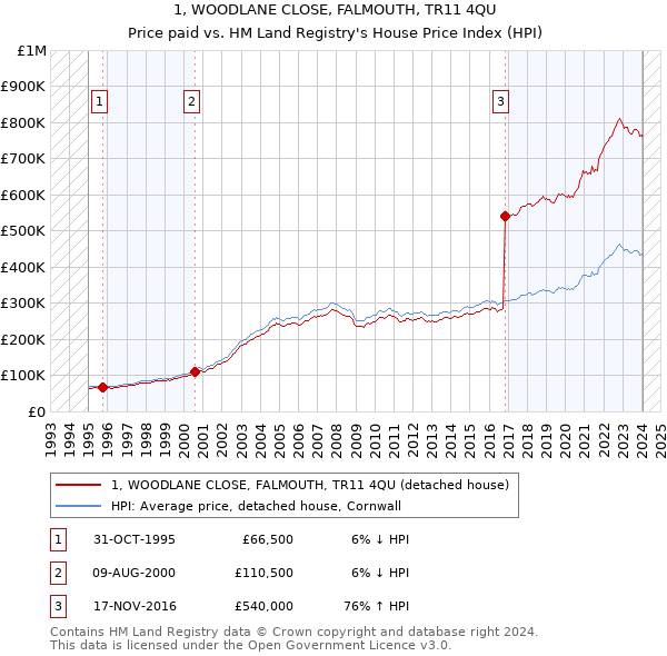 1, WOODLANE CLOSE, FALMOUTH, TR11 4QU: Price paid vs HM Land Registry's House Price Index