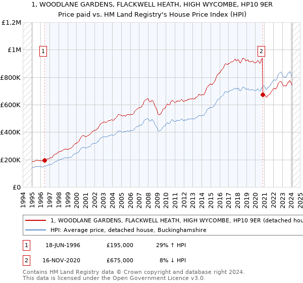 1, WOODLANE GARDENS, FLACKWELL HEATH, HIGH WYCOMBE, HP10 9ER: Price paid vs HM Land Registry's House Price Index