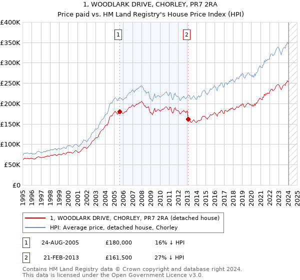 1, WOODLARK DRIVE, CHORLEY, PR7 2RA: Price paid vs HM Land Registry's House Price Index