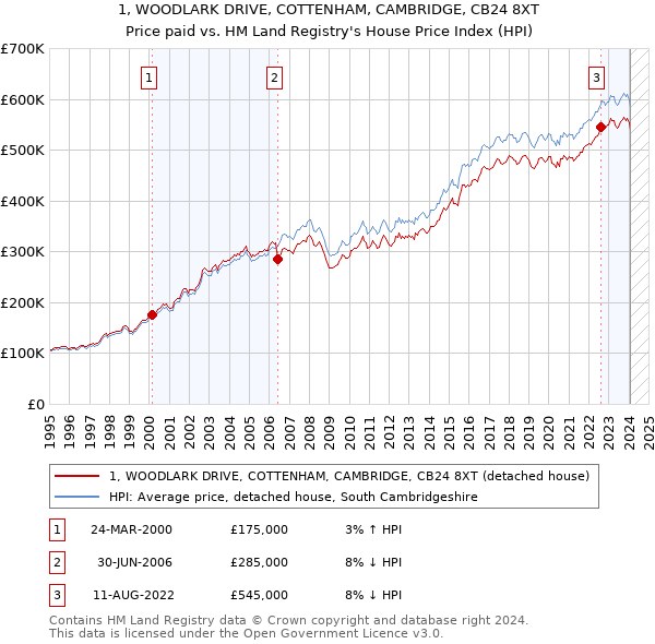 1, WOODLARK DRIVE, COTTENHAM, CAMBRIDGE, CB24 8XT: Price paid vs HM Land Registry's House Price Index