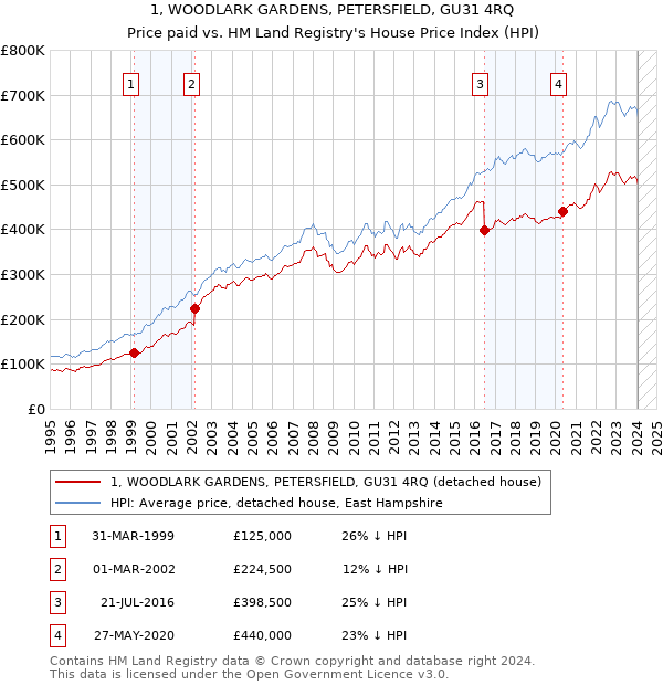 1, WOODLARK GARDENS, PETERSFIELD, GU31 4RQ: Price paid vs HM Land Registry's House Price Index