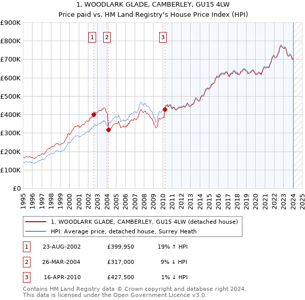 1, WOODLARK GLADE, CAMBERLEY, GU15 4LW: Price paid vs HM Land Registry's House Price Index