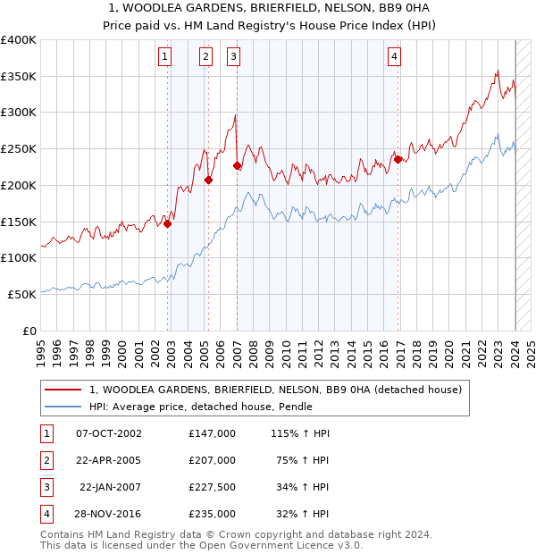 1, WOODLEA GARDENS, BRIERFIELD, NELSON, BB9 0HA: Price paid vs HM Land Registry's House Price Index