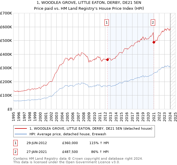 1, WOODLEA GROVE, LITTLE EATON, DERBY, DE21 5EN: Price paid vs HM Land Registry's House Price Index