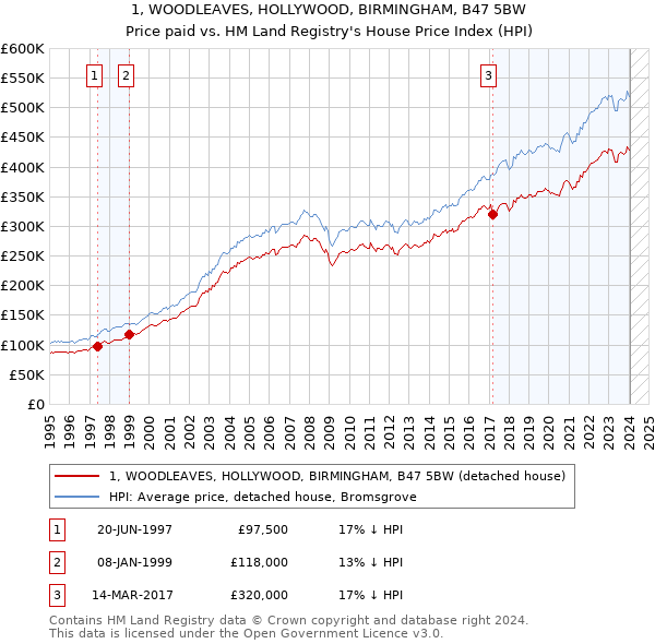 1, WOODLEAVES, HOLLYWOOD, BIRMINGHAM, B47 5BW: Price paid vs HM Land Registry's House Price Index