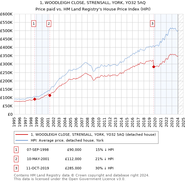 1, WOODLEIGH CLOSE, STRENSALL, YORK, YO32 5AQ: Price paid vs HM Land Registry's House Price Index