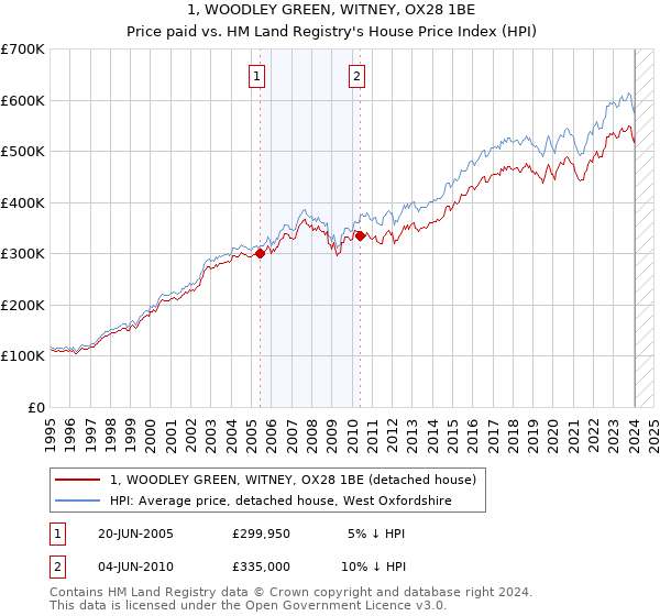 1, WOODLEY GREEN, WITNEY, OX28 1BE: Price paid vs HM Land Registry's House Price Index
