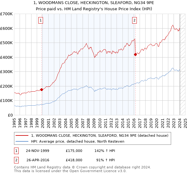 1, WOODMANS CLOSE, HECKINGTON, SLEAFORD, NG34 9PE: Price paid vs HM Land Registry's House Price Index