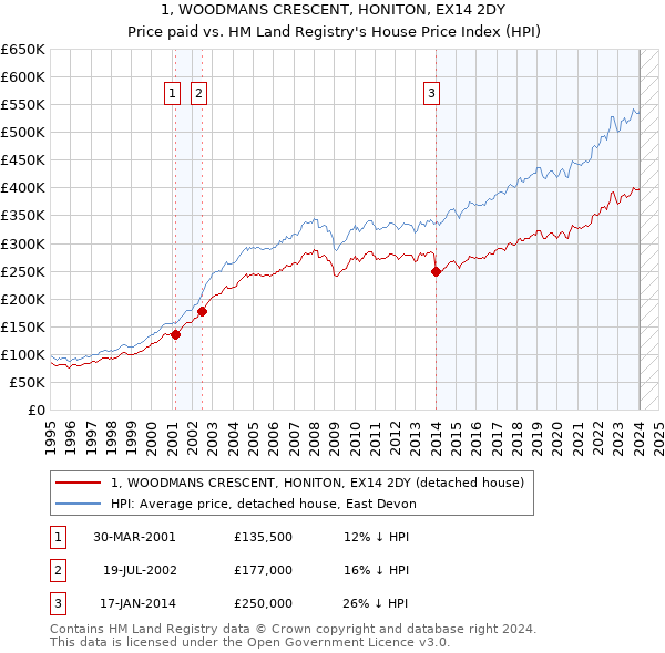 1, WOODMANS CRESCENT, HONITON, EX14 2DY: Price paid vs HM Land Registry's House Price Index