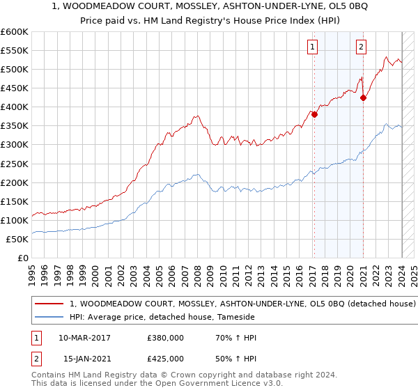 1, WOODMEADOW COURT, MOSSLEY, ASHTON-UNDER-LYNE, OL5 0BQ: Price paid vs HM Land Registry's House Price Index