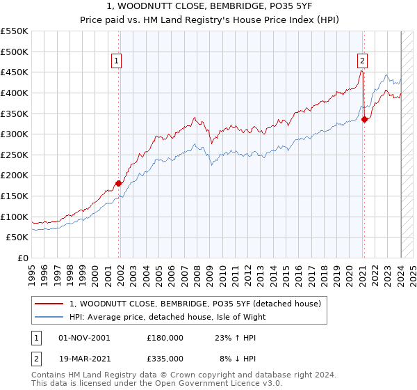 1, WOODNUTT CLOSE, BEMBRIDGE, PO35 5YF: Price paid vs HM Land Registry's House Price Index