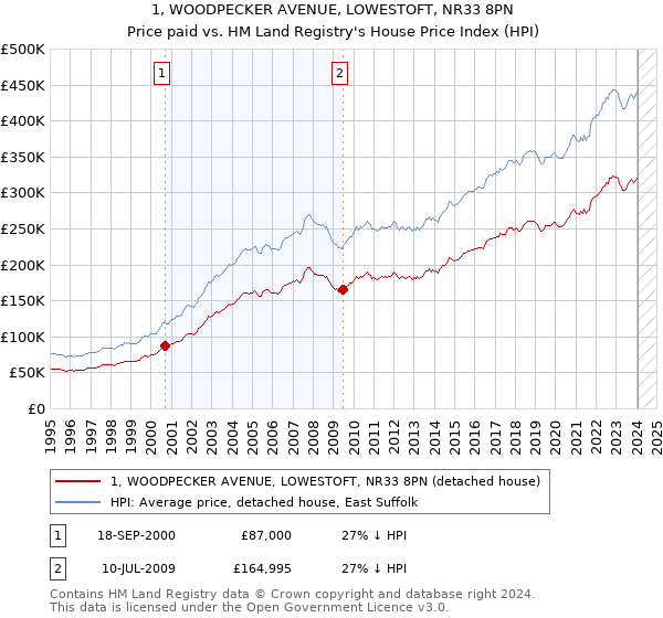 1, WOODPECKER AVENUE, LOWESTOFT, NR33 8PN: Price paid vs HM Land Registry's House Price Index