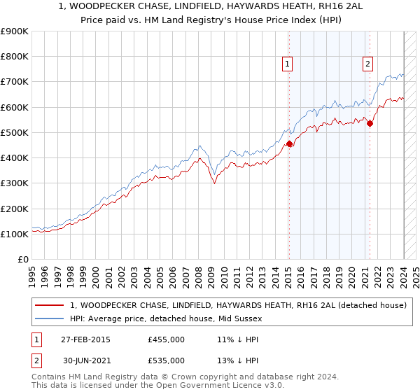 1, WOODPECKER CHASE, LINDFIELD, HAYWARDS HEATH, RH16 2AL: Price paid vs HM Land Registry's House Price Index