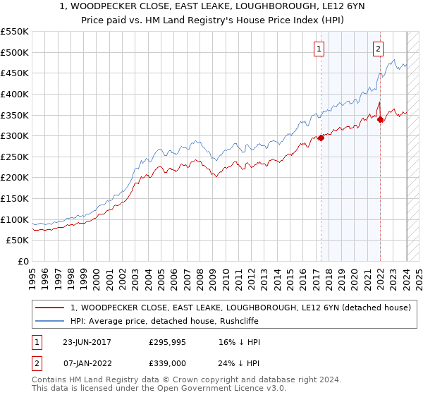 1, WOODPECKER CLOSE, EAST LEAKE, LOUGHBOROUGH, LE12 6YN: Price paid vs HM Land Registry's House Price Index