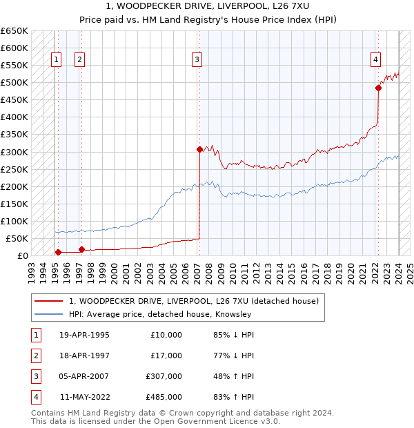 1, WOODPECKER DRIVE, LIVERPOOL, L26 7XU: Price paid vs HM Land Registry's House Price Index