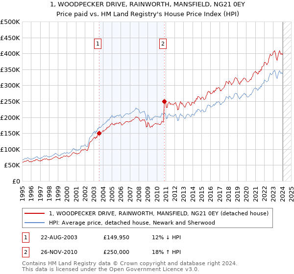 1, WOODPECKER DRIVE, RAINWORTH, MANSFIELD, NG21 0EY: Price paid vs HM Land Registry's House Price Index