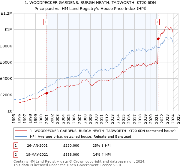 1, WOODPECKER GARDENS, BURGH HEATH, TADWORTH, KT20 6DN: Price paid vs HM Land Registry's House Price Index